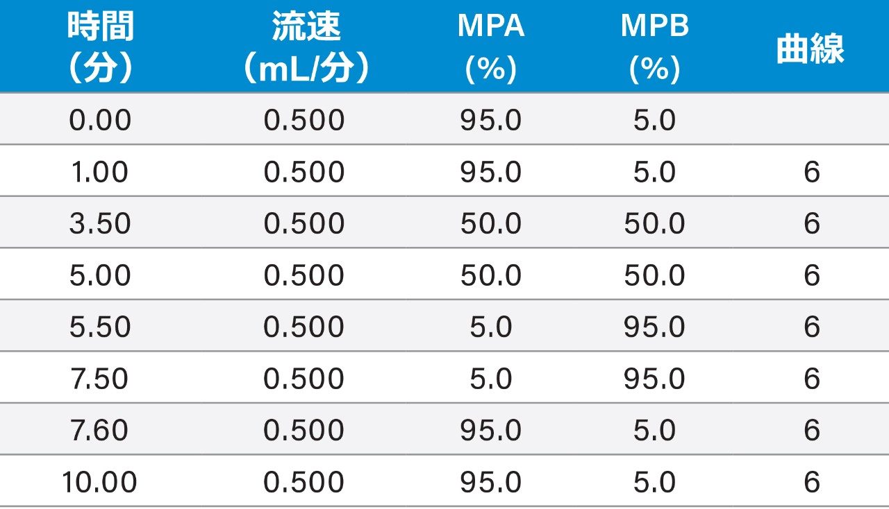 2 次元目