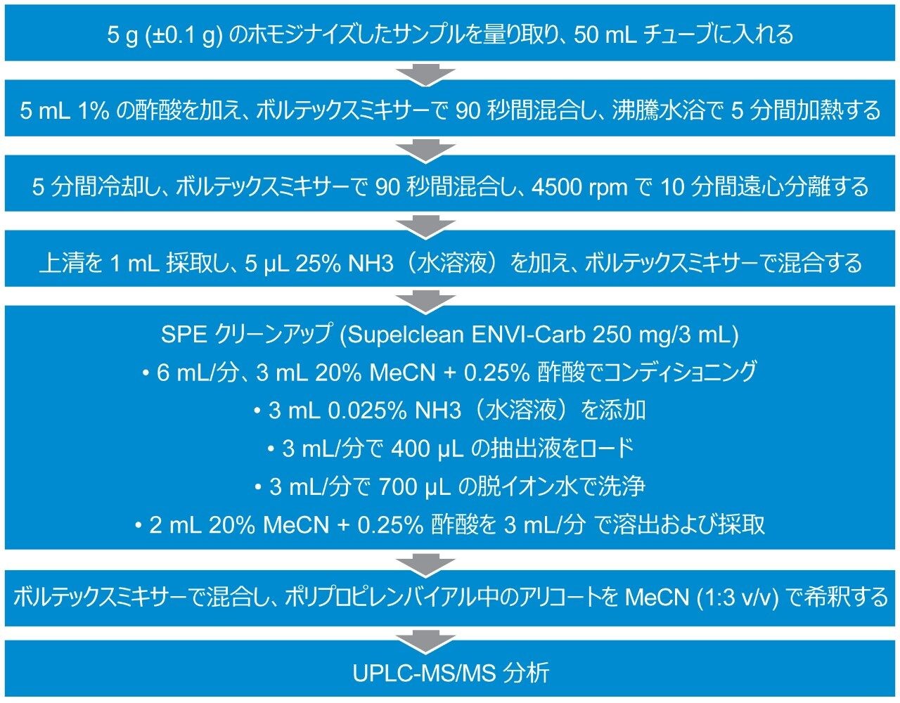 抽出メソッドおよび洗浄法の詳細を示す概略図。
