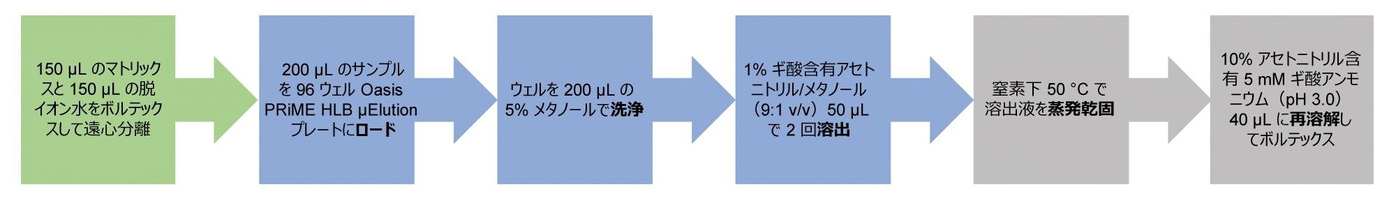 サンプル前処理に使用した PRiME HLB ワークフローのプロトコル