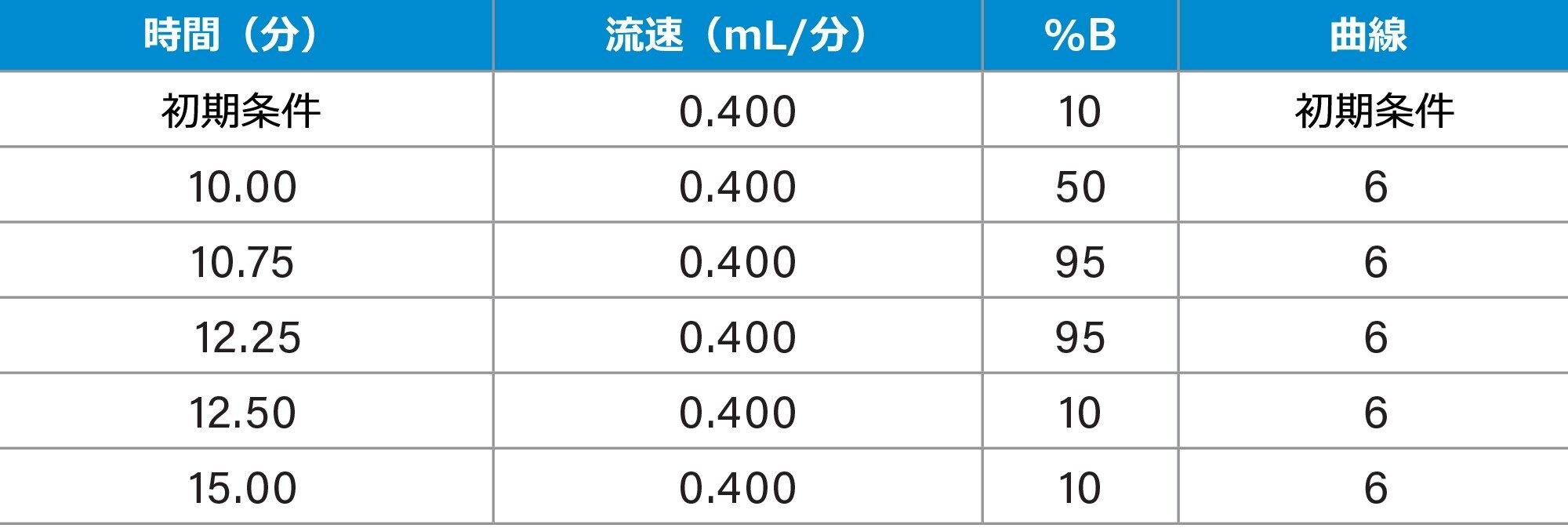 LC グラジエントプロファイル