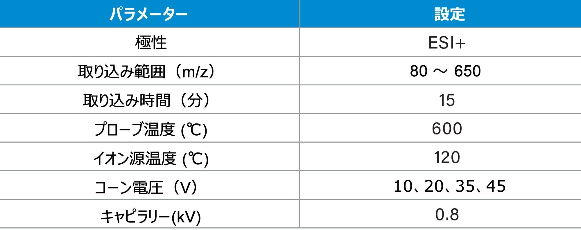 ACQUITY QDa の条件