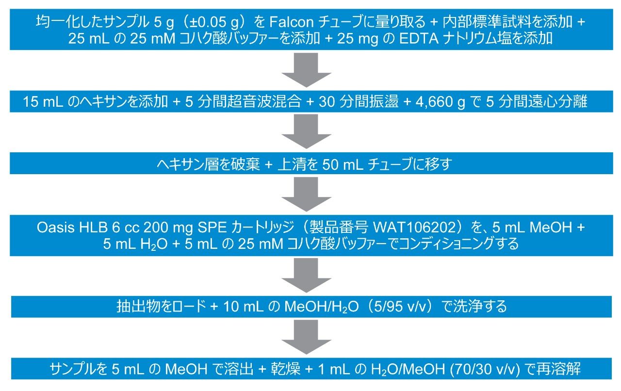 サンプル前処理ステップの概要。