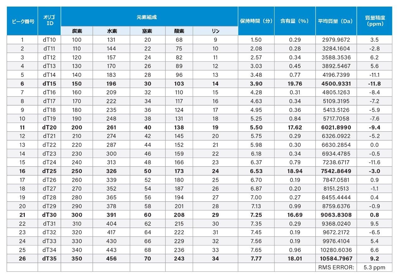 MassPREP OST 標準試料中に同定された 26 種のオリゴヌクレオチド成分