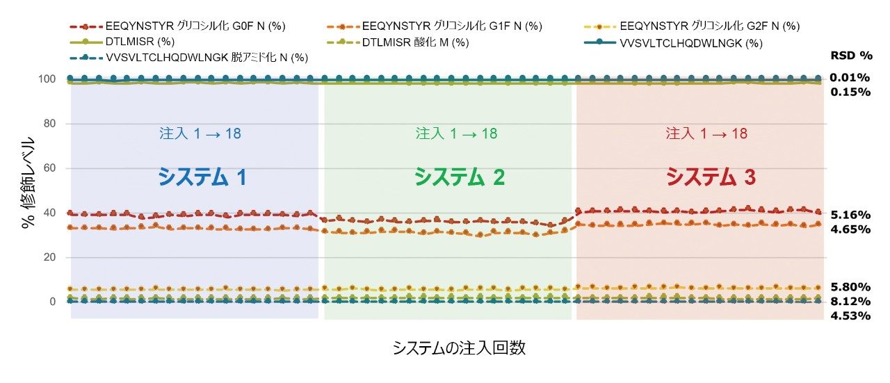 3 台の BioAccord システムから生成されたデータを使用したペプチド（天然型、修飾型）の相対含有量のプロット