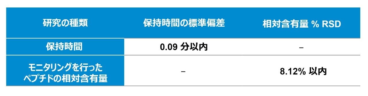 ペプチドの保持時間の実験結果