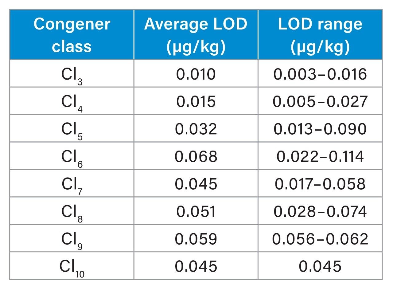 各 PCB 同族体の平均 LOD および LOD 範囲。
