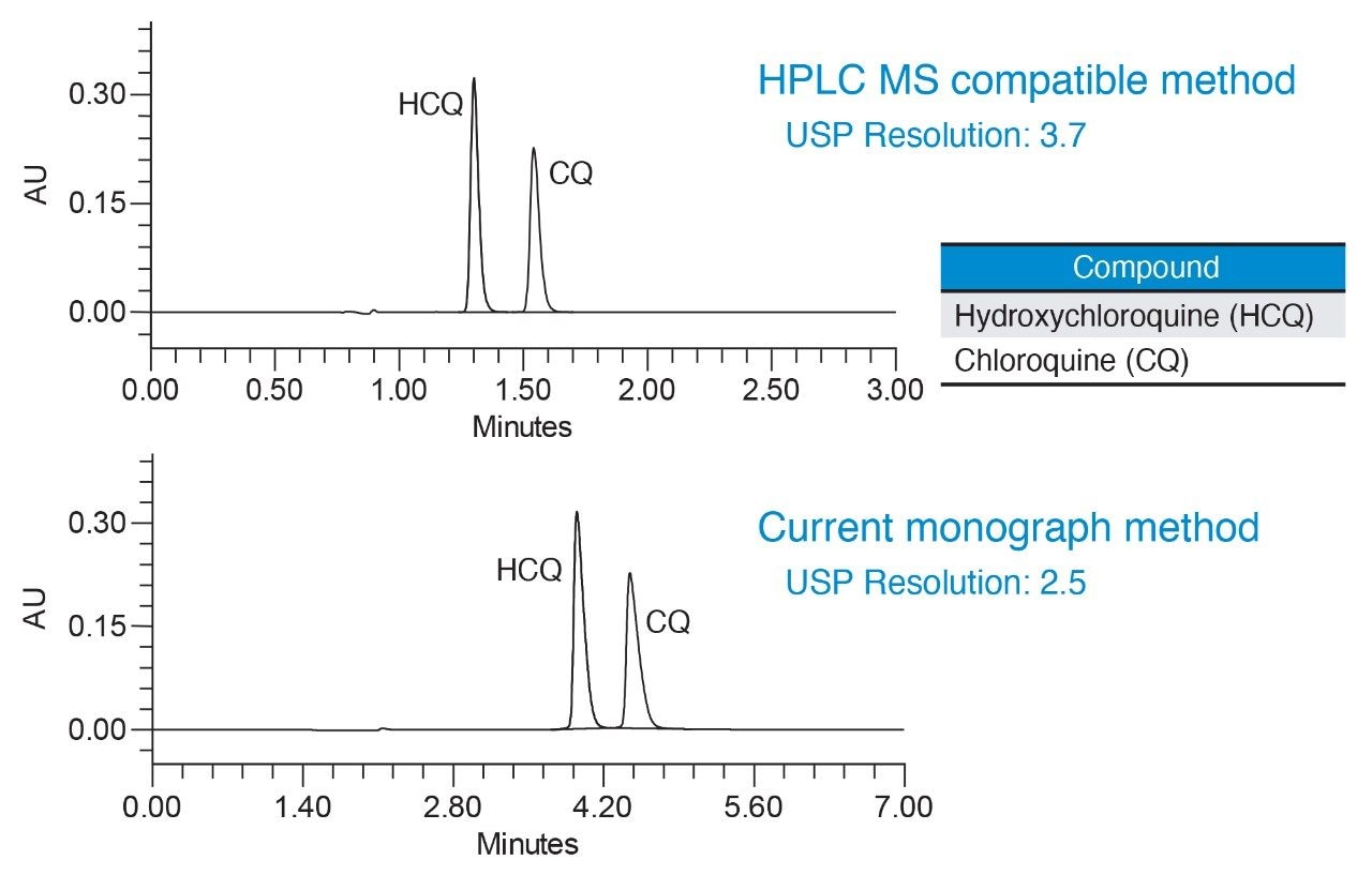 新しい HPLC および USP 分析法を使用したシステム適合性溶液の分析