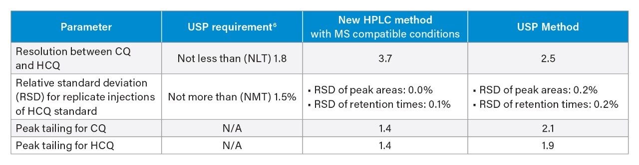 新しい HPLC および USP 条件で実施した分析法のシステム適合性の結果
