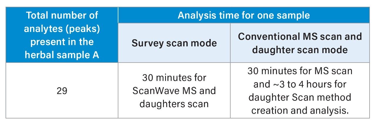 サーベイスキャン分析法および従来の MS スキャンおよびプロダクトスキャン分析法における生産性の計算。