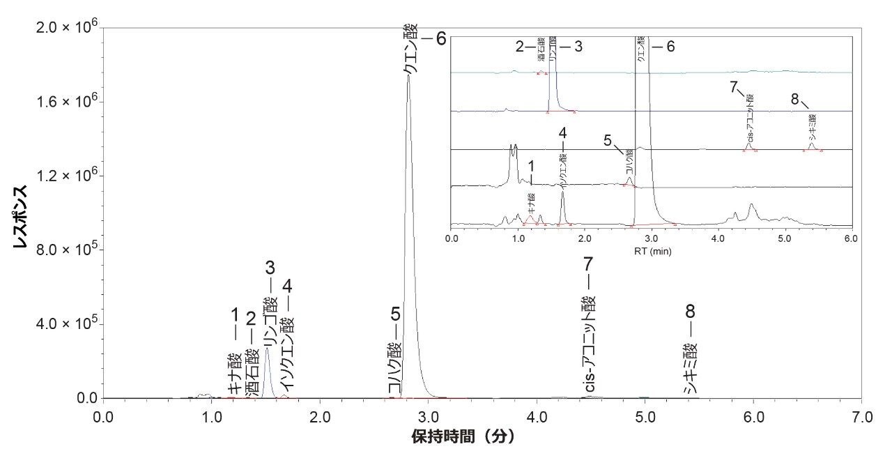 ザクロジュースの SIR クロマトグラムの重ね描き。