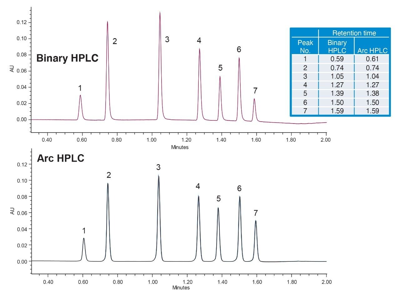 バイナリー HPLC システムから Arc HPLC システムへの分析法移管（ディレイボリュームの調整あり）における 6 回の繰り返し注入の重ね書き
