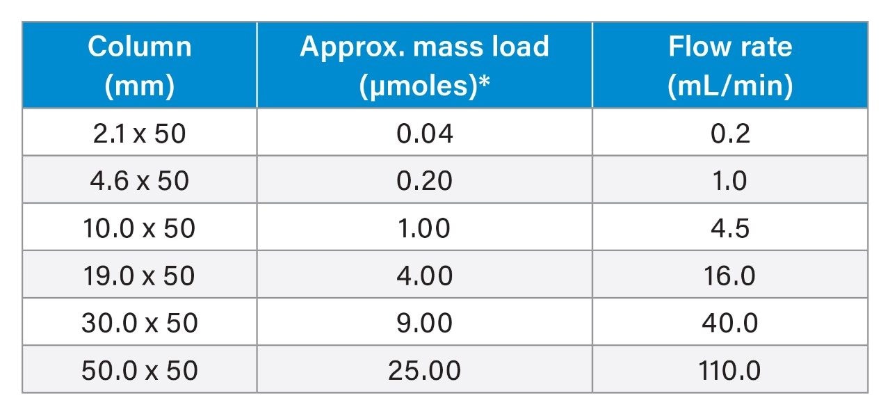 XBridge OST C18 Column selection guide