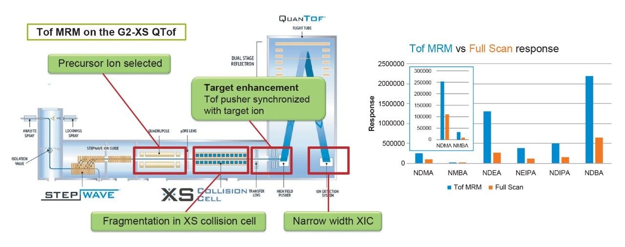 Xevo G2-XS QTof での Tof MRM 測定モードを説明する概略図