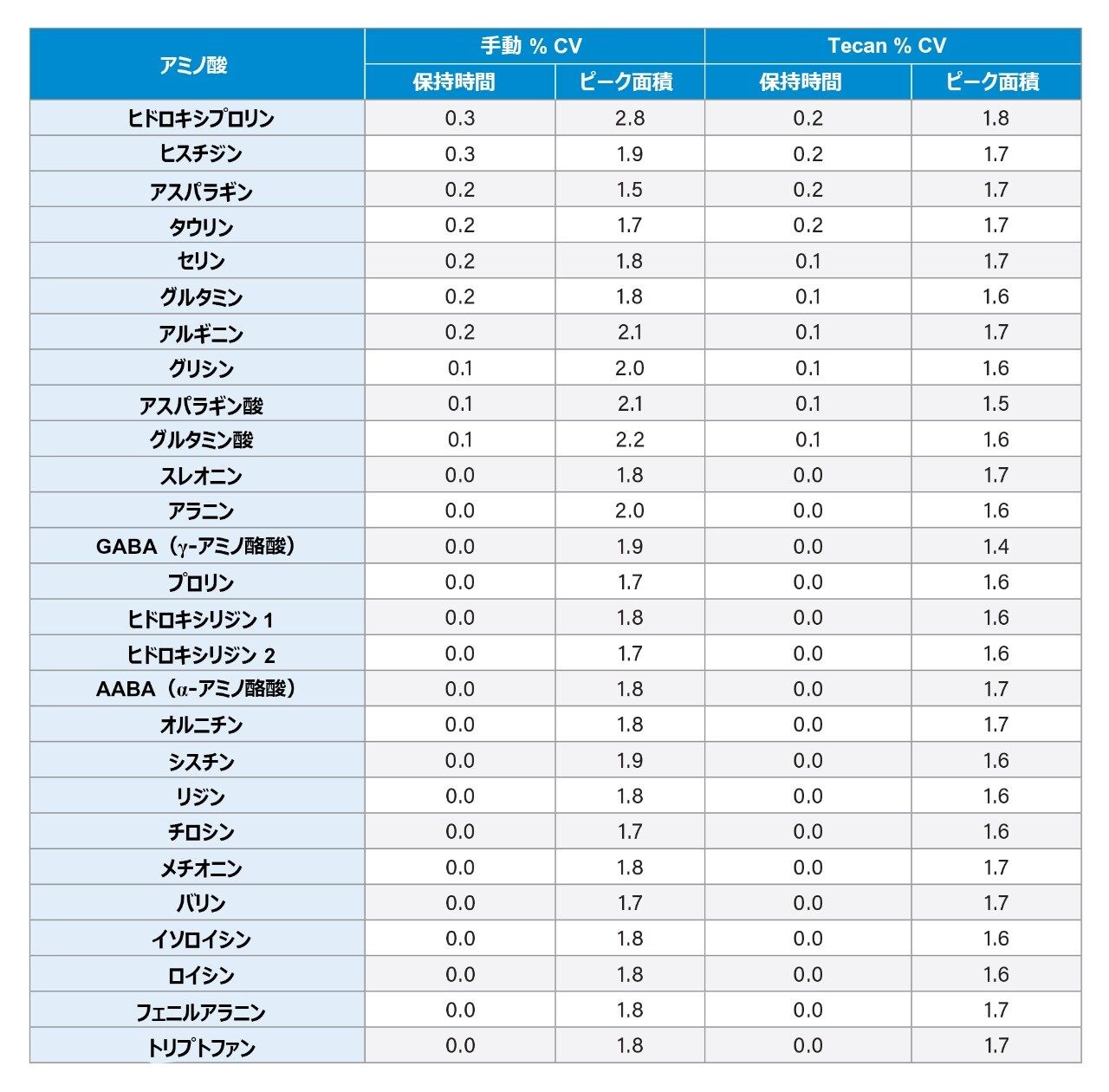 %CV の比較 