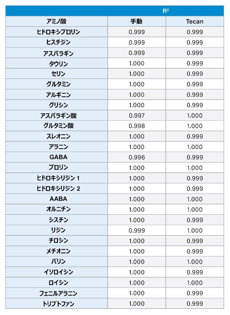 Waters アミノ酸細胞培養スタンダードを使用して作成した直線の R2 値