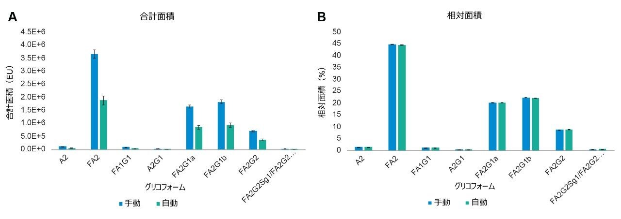  8 つのサンプルのインタクト mAb 質量チェック用標準マウス IgG1 タンパク質の手動および自動サンプル前処理