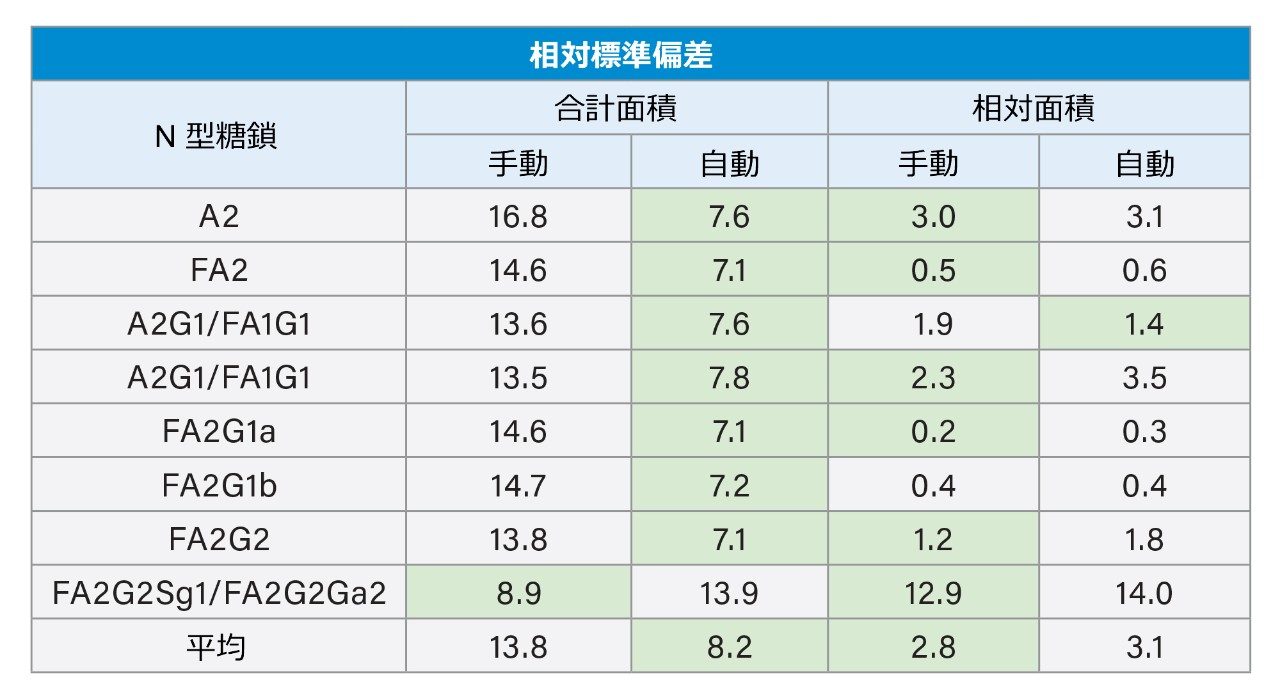 相対標準偏差の比較