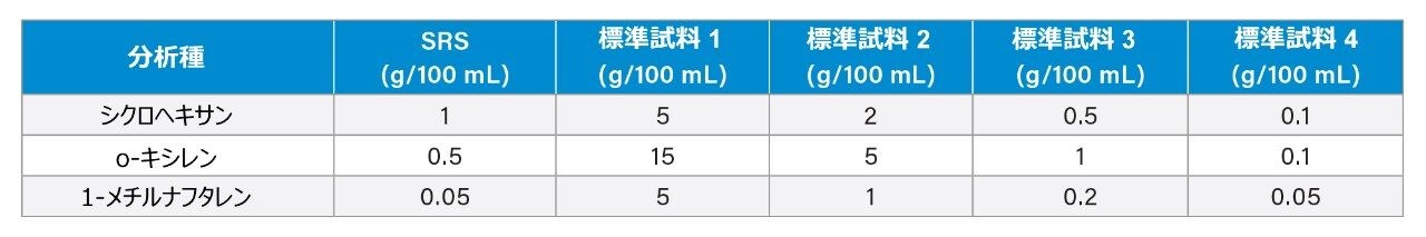 SRS およびキャリブレーション標準試料中の分析種の濃度