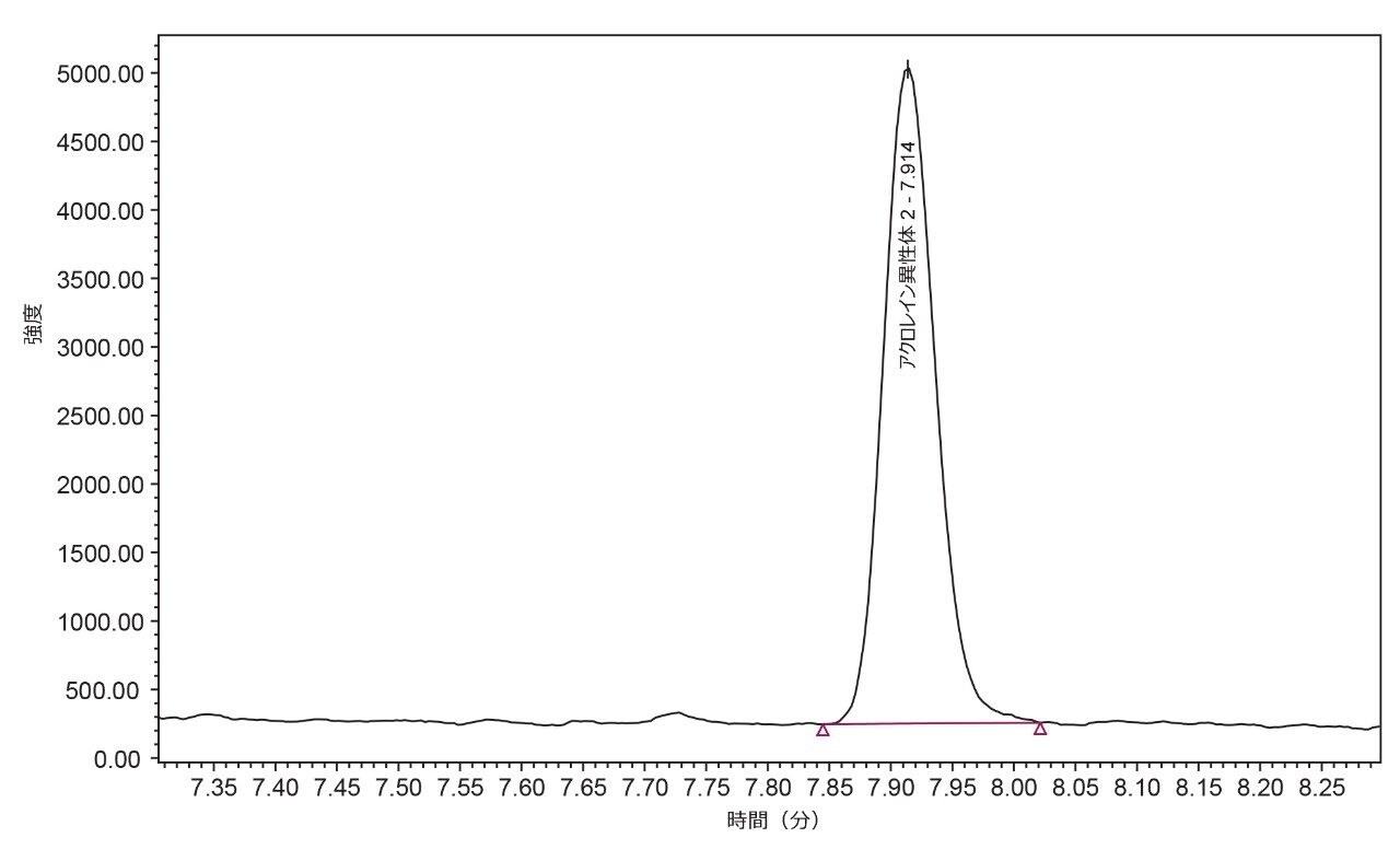 2 ng/mL でスパイクした市販の電子たばこサンプルの 1 つ - アクロレイン