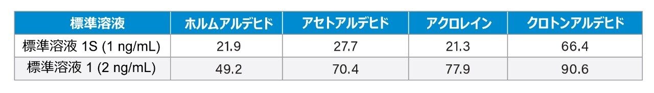 標準レベル 1S/1 での S/N 比