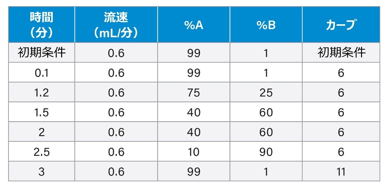 グラジエントテーブル