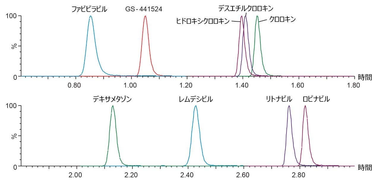 CORTECS T3 2.7 µm カラムを用いた抗ウイルス薬および抗炎症薬のクロマトグラフィー分離