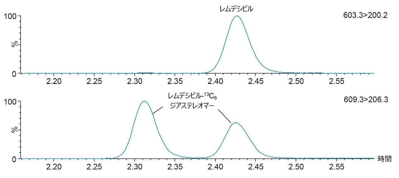 レムデシビルとその内部標準試料レムデシビル-13C6 ジアステレオマーのクロマトグラフィー分離