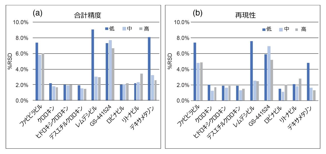 抽出血漿中の抗ウイルス薬および抗炎症薬についての社内 QC 血漿サンプルの総合精度（a）および再現性（b）