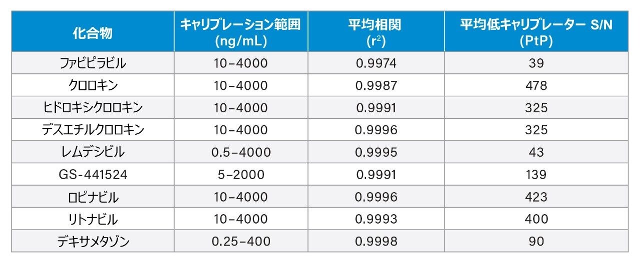 抽出血漿中の抗ウイルス薬よび抗炎症薬の最低濃度キャリブレーターのキャリブレーション範囲、平均相関性、平均 S/N (PtP)
