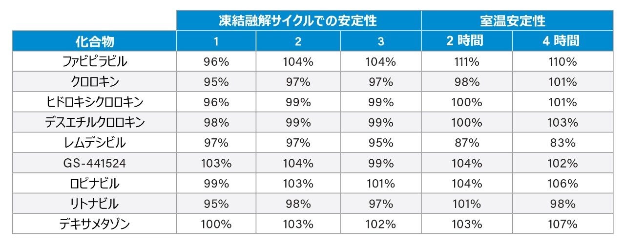  血漿中の抗ウイルス薬および抗炎症薬の凍結融解（3 サイクル）および室温（2 時間および 4 時間）での安定性