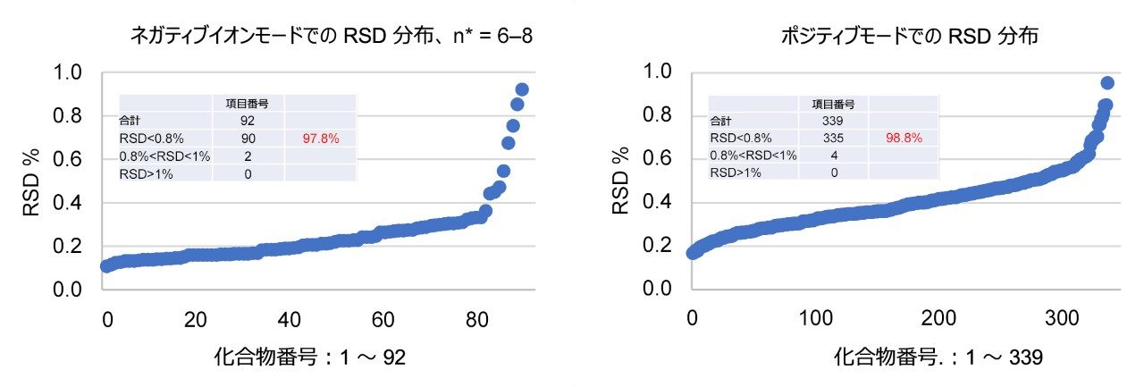 RSD の分布