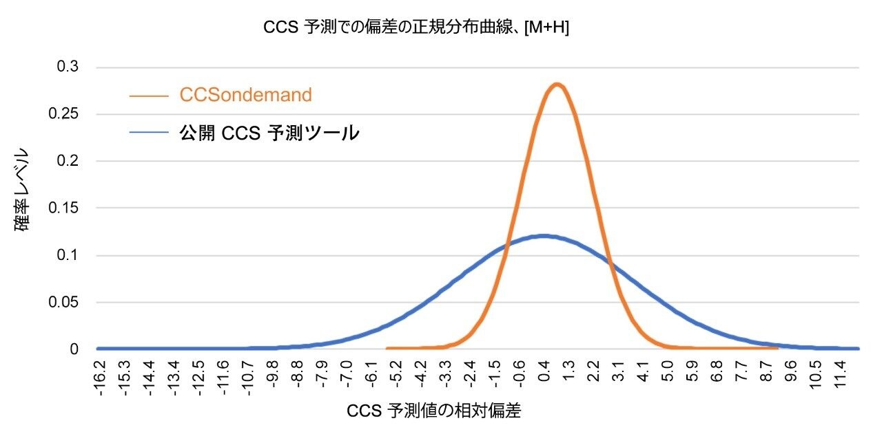 CCS 予測（ポジティブイオンモード）での相対偏差の正規分布曲線