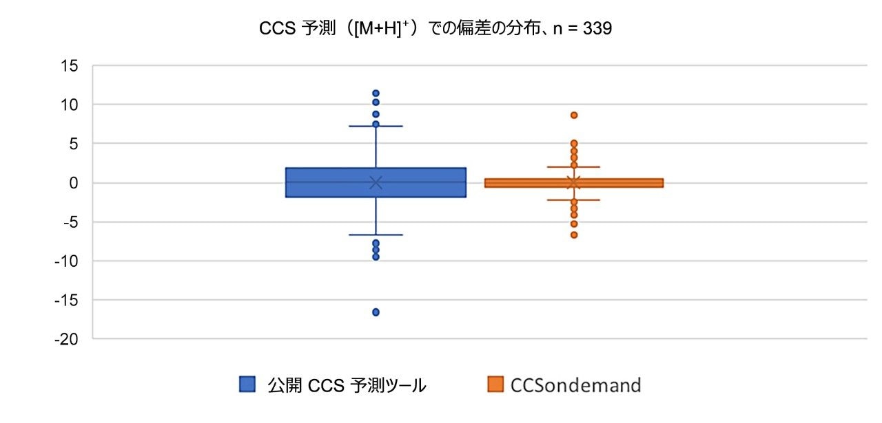 ポジティブイオンモードでの CCS 予測誤差の分布
