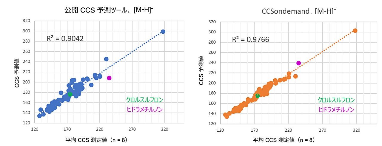 CCS 予測値と実験レファレンス値（ネガティブイオンモード）の線形回帰曲線