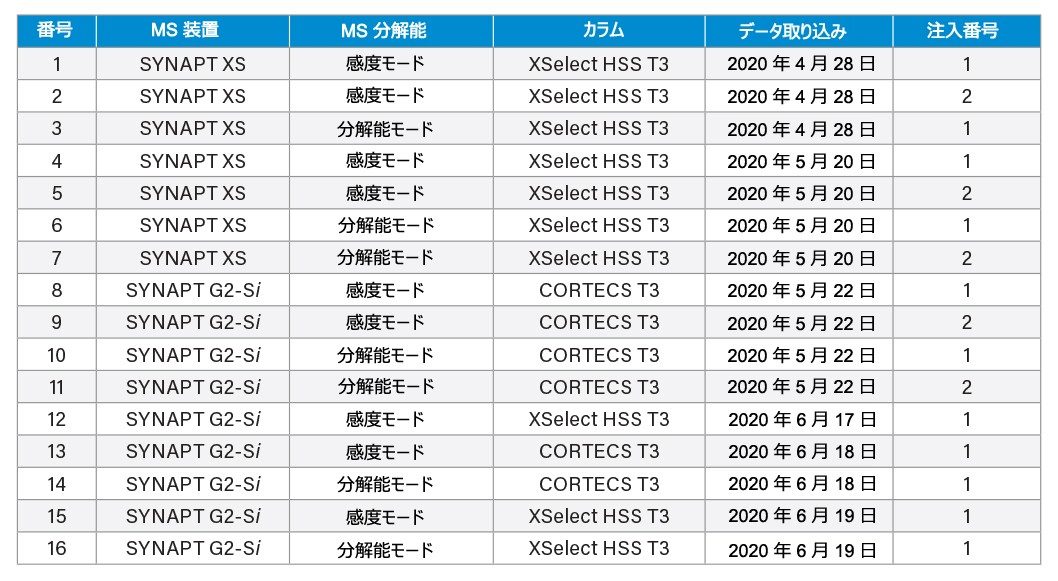 プールされている標準サンプルのポジティブイオンモードでのデータ取り込みの注入情報、n = 16