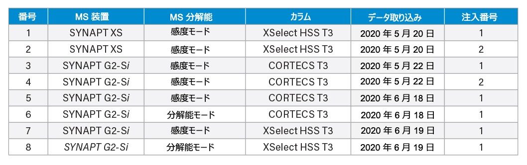 プールされている標準サンプルのネガティブイオンモードでのデータ取り込みの注入情報、n = 8