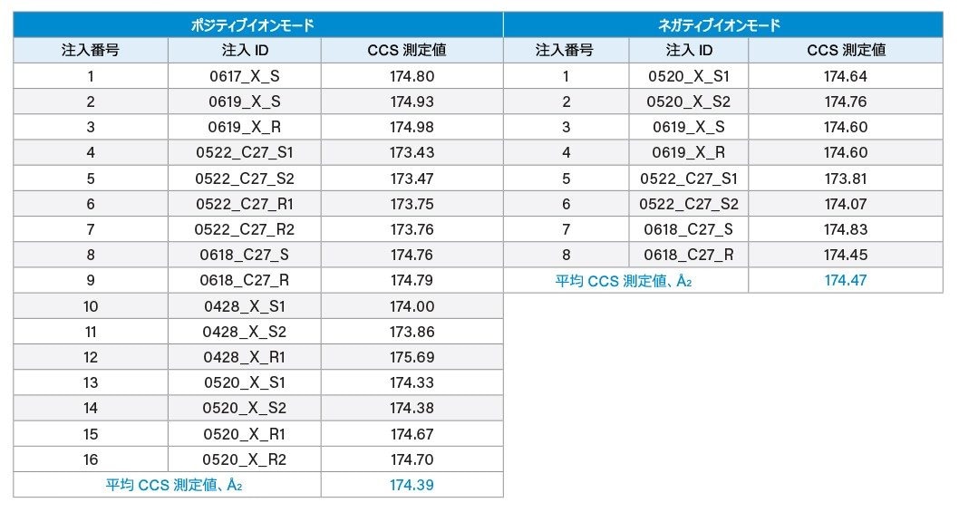複数回の注入から得られたクロルスルフロンの CCS 測定値のリスト
