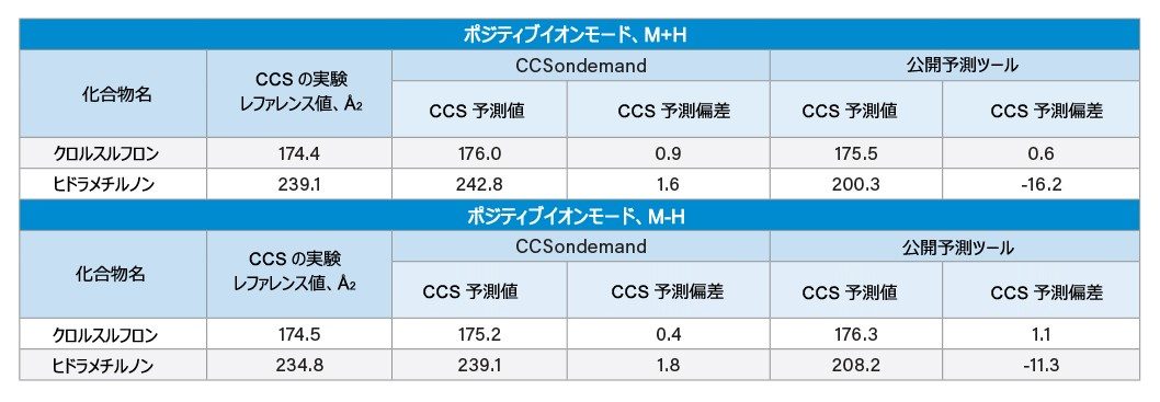 2 つの予測ツールによる CCS 予測値と、それぞれの実験レファレンス値からの偏差。
