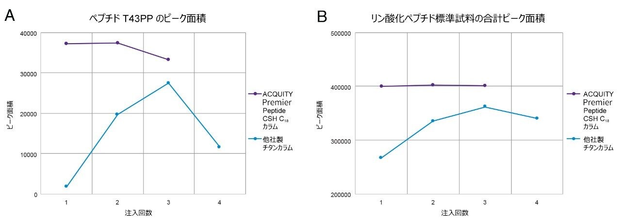 UV ピーク面積