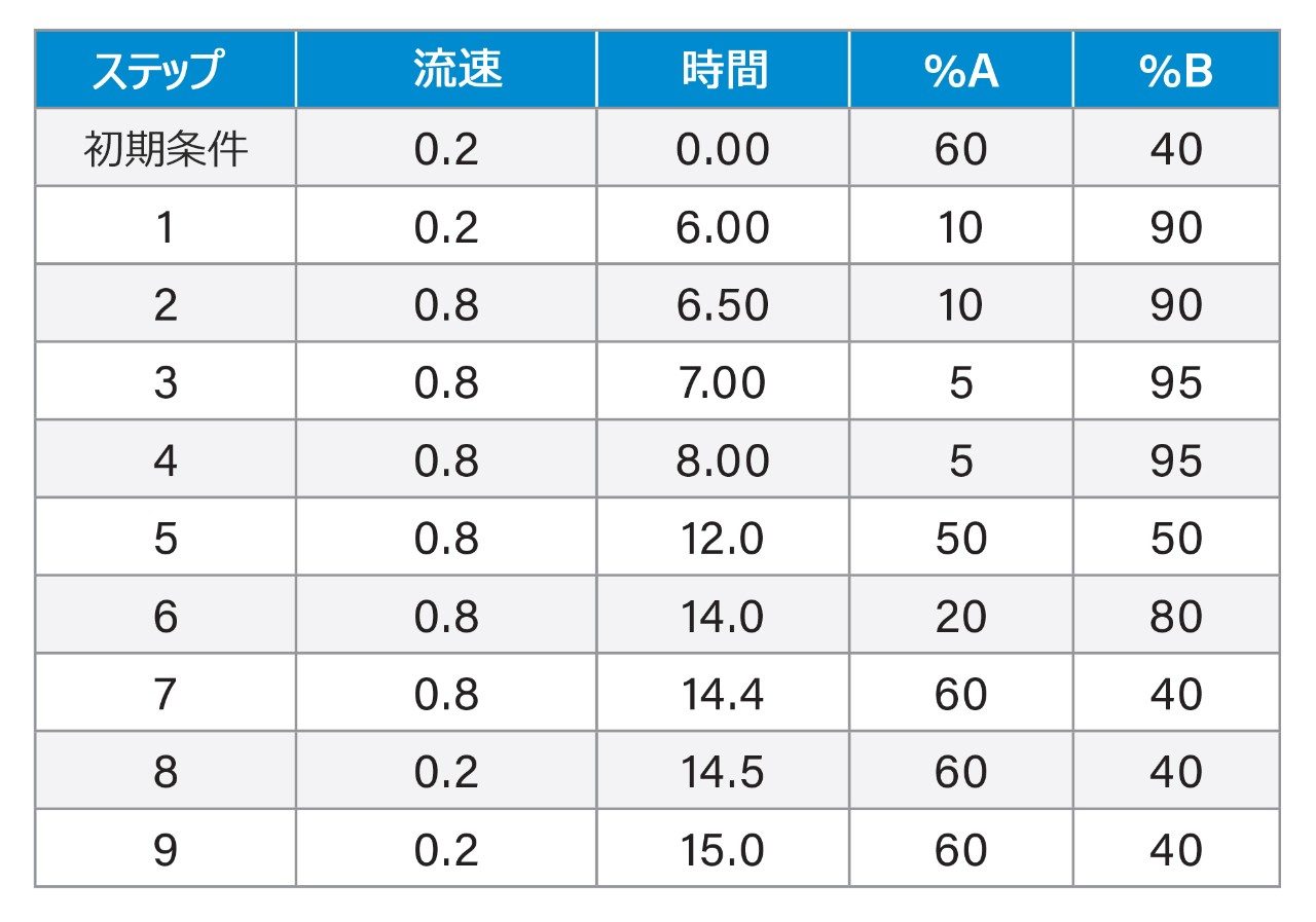 LC グラジエント