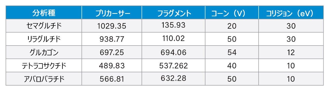 定量に使用するペプチド MRM トランジション、コーン電圧、コリジョンエネルギー