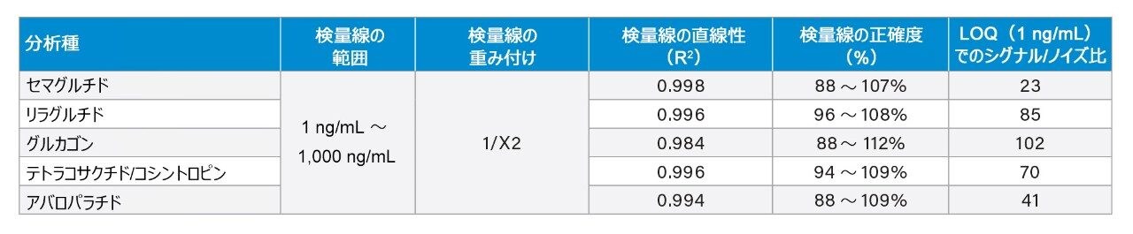 代表的な定量性能