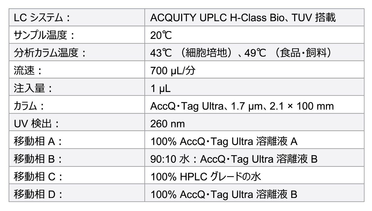 分析法条件