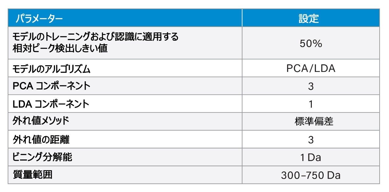 LiveID ケモメトリックモデルのパラメーターおよび設定。