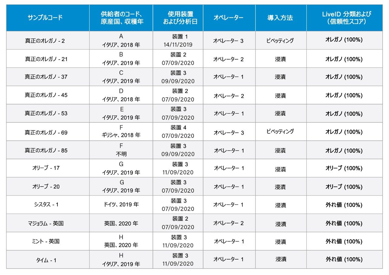 独立バリデーションの結果。