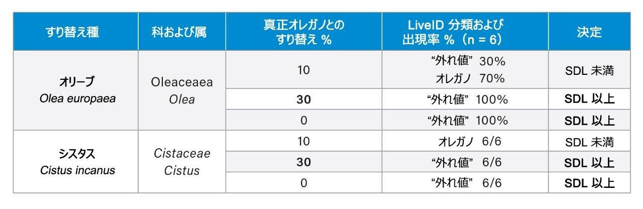 2 つの可能性のある混ぜ物の推定スクリーニング検出限界。