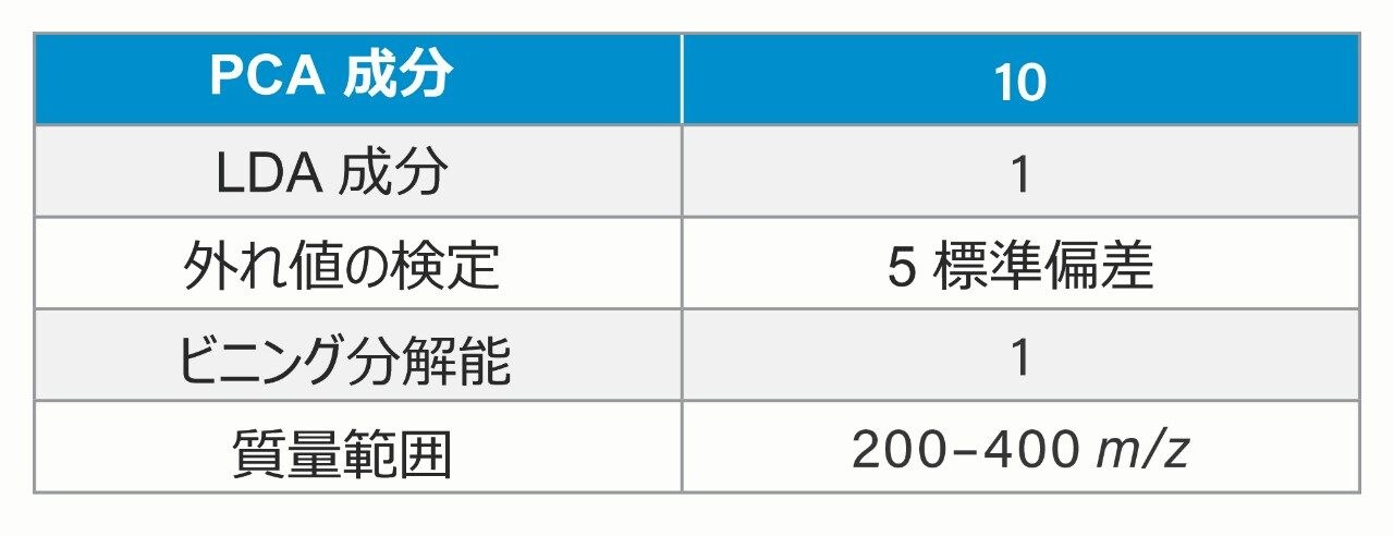 LiveID 真正性モデルのパラメーター