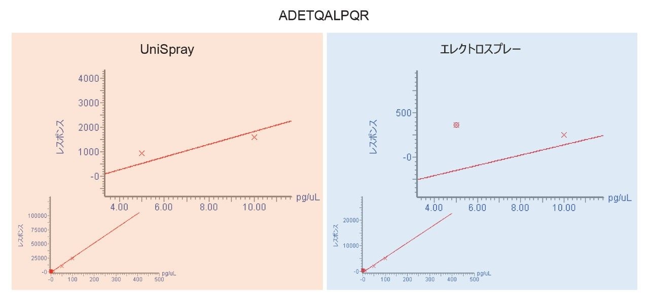 P0DTC9|NCAP_SARS2 由来の ADETQALPQR の定量分析