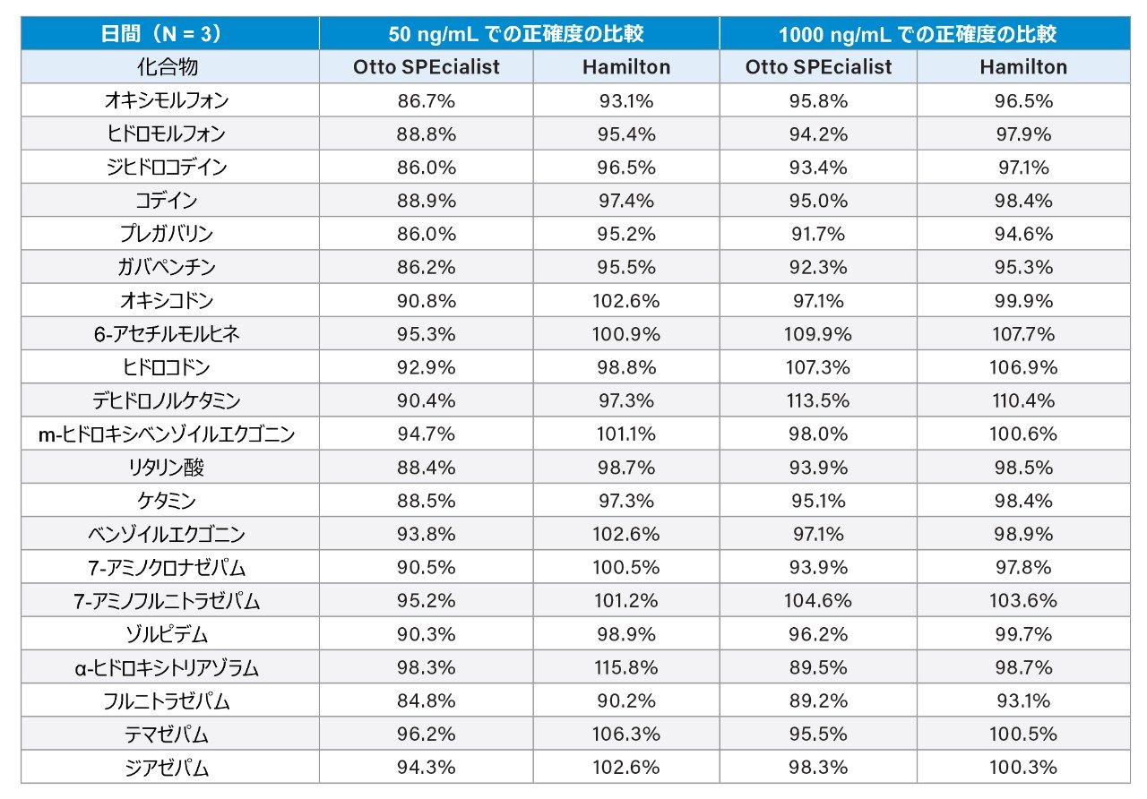 50 ng/mL および 1000 ng/mL での Otto SPEcialist と Hamilton STAR の日間精度の比較