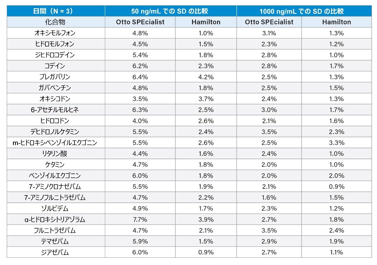 50 ng/mL および 1000 ng/mL での Otto SPEcialist と Hamilton STAR の日間標準偏差の比較